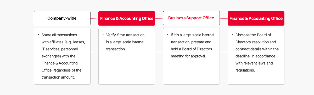 SK discovery ESG - Ethics Management